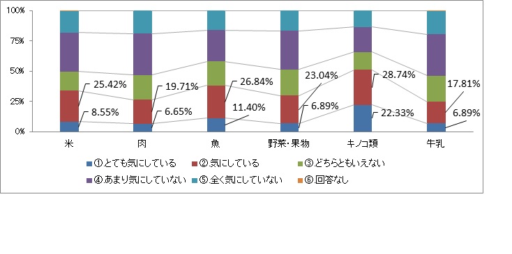 内部被ばくの原因として気になる食材