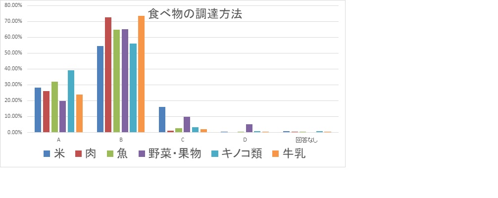 食べ物の調達方法