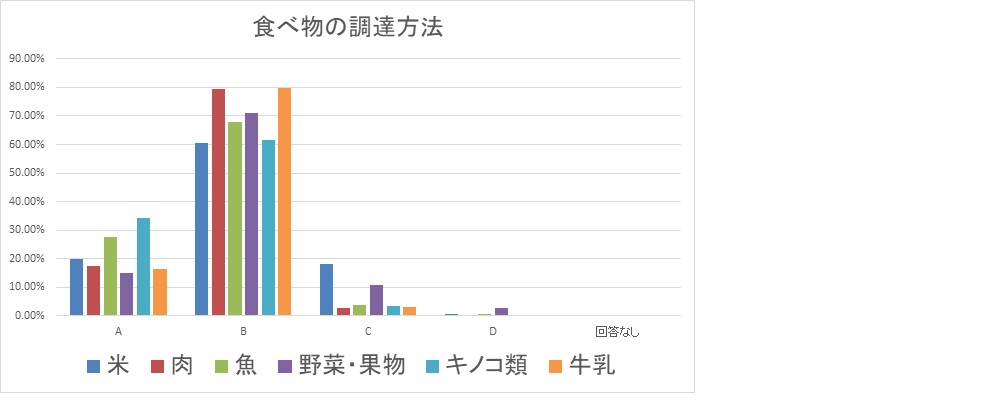 食べ物の調達方法(子供)