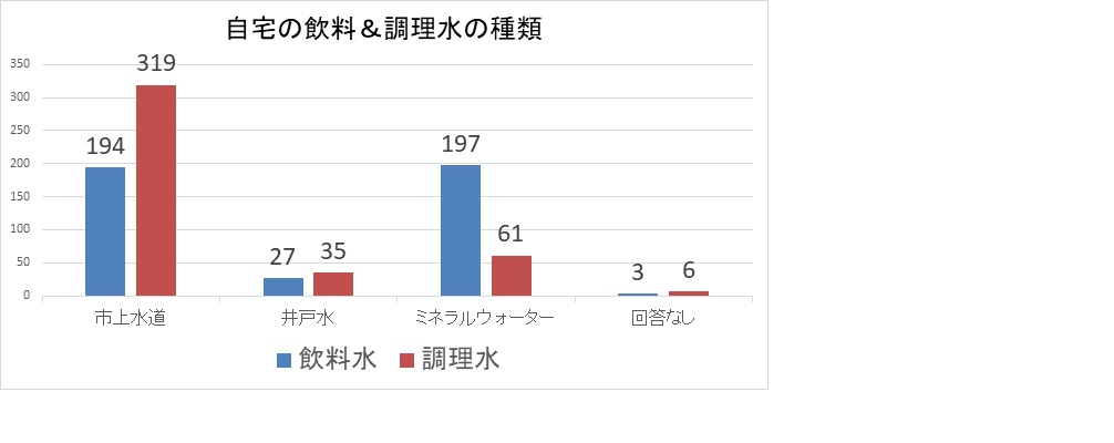 選択している水の種類