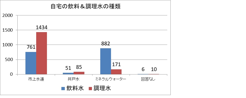 選択している水の種類