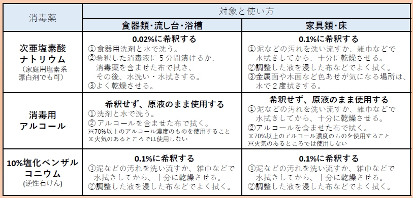 消毒方法