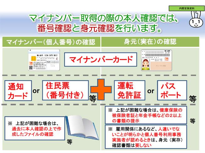 マイナンバー取得の際本人確認では、番号確認と身元確認をおこないます。