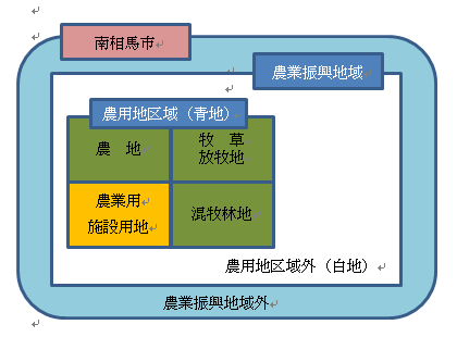 南相馬市の農業振興地域整備計画のイメージ図です。農業地区域である農地、牧草放牧地、農業用施設用地、混牧林地が示されています。