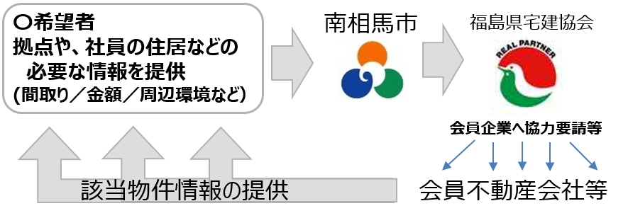 住宅確保支援スキーム
