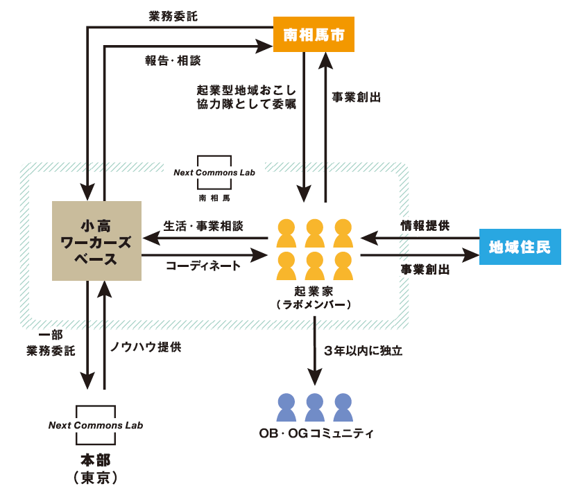 ネクストコモンズラボ南相馬関係図
