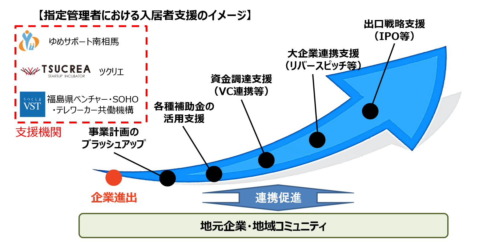 産業創造センター支援イメージ