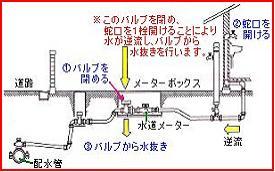 凍結防止の仕方