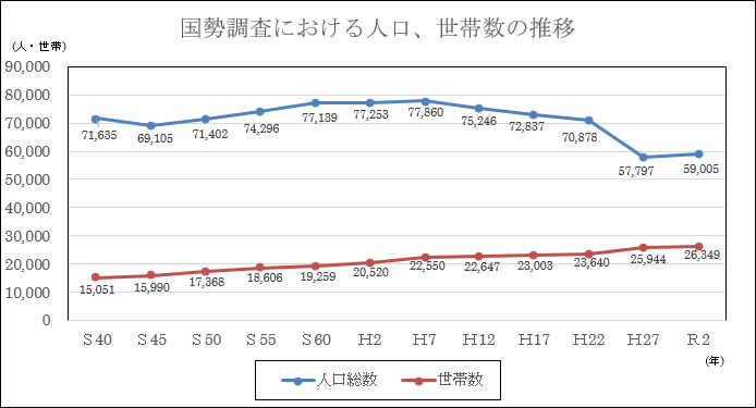 国勢調査における人口、世帯数の推移