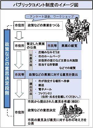 パブリックコメント制度のイメージ図