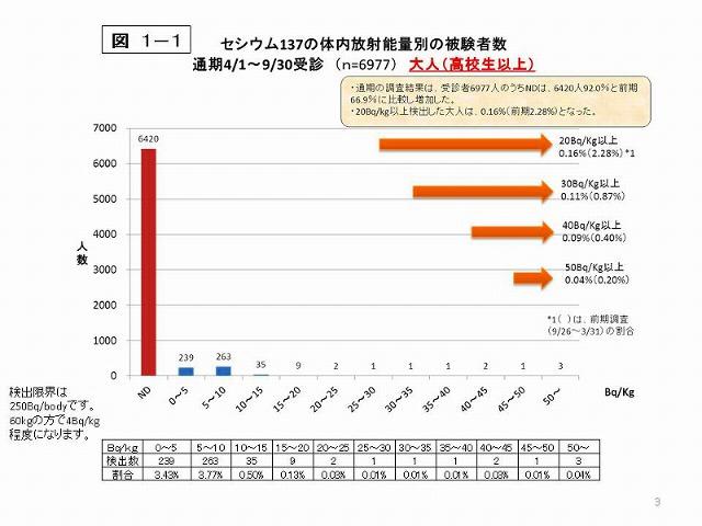 図1-1 セシウム137の体内放射能量別の被験者数 通期4月1日~9月30日受診(n=6977) 大人(高校生以上)