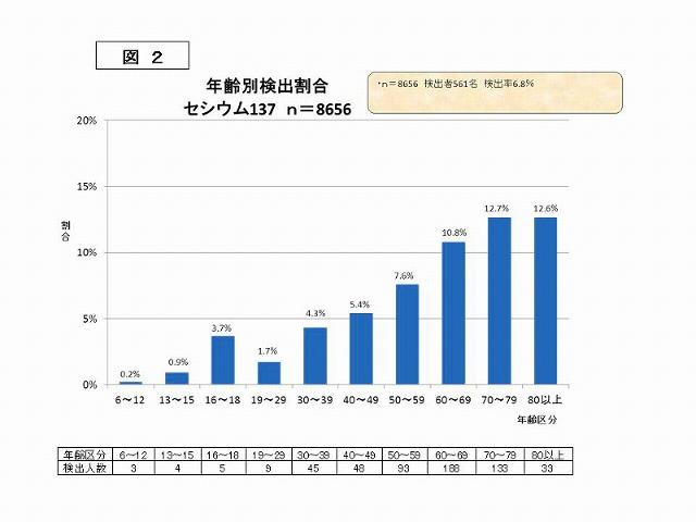 図2 年齢別検出割合 セシウム137 n=8656