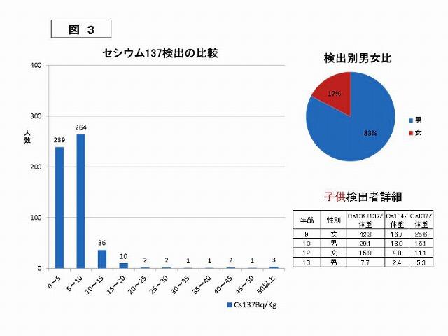 図3 セシウム137検出の比較
