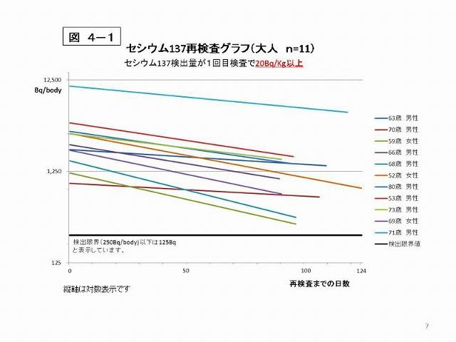 図4-1 セシウム137再検査グラフ(大人 n=11〉