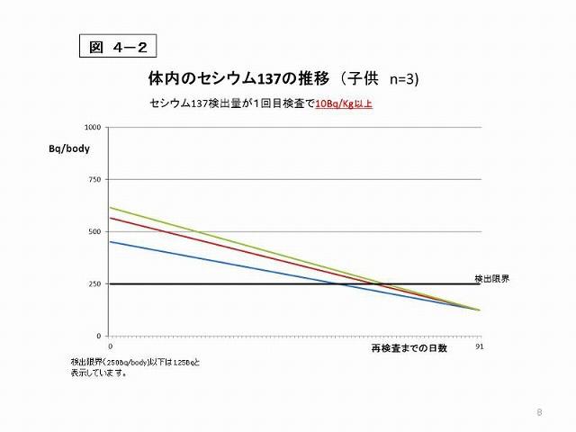 図4-2 体内のセシウム137の推移(子供 n=3)