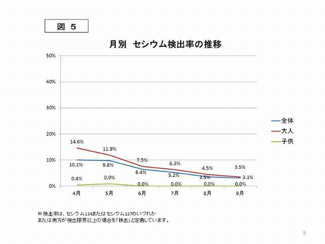 図5 月別 セシウム検出率の推移