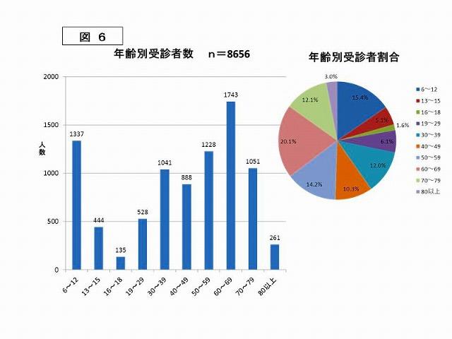 図6 年齢別受診者数 n=8656