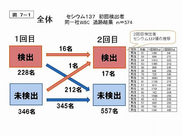 図7-1 全体 セシウム137 初回検出者 同一者WBC 追跡結果 n=574