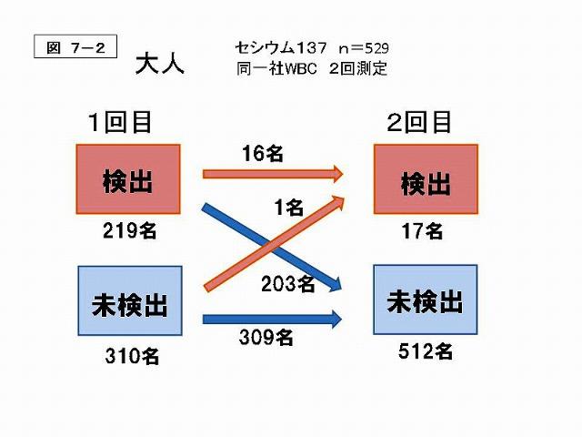 図7-2 大人 セシウム137 n=529 同一者WBC 2回測定