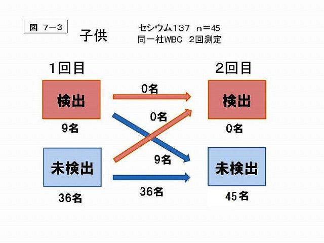 図7-3 子供 セシウム137 n=45 同一者WBC 2回測定