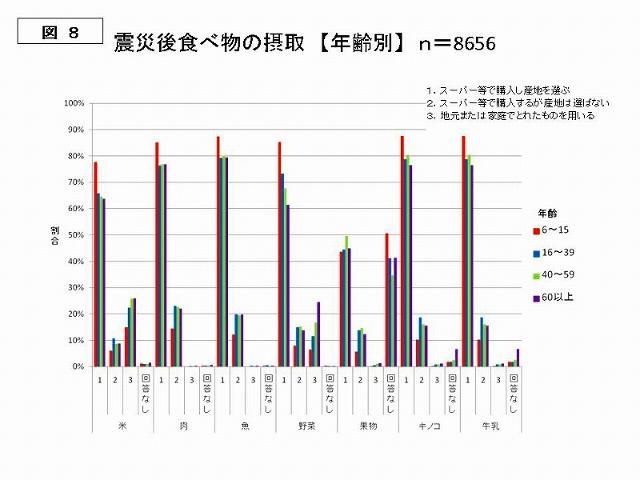 図8 震災後食べ物の摂取【年齢別】n=8656