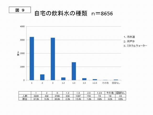 図9 自宅の飲料水の種類 n=8656