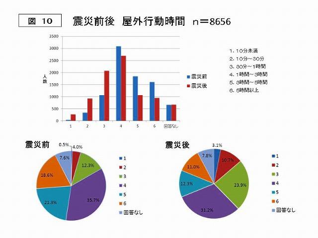 図10 震災前後 野外行動時間 n=8656