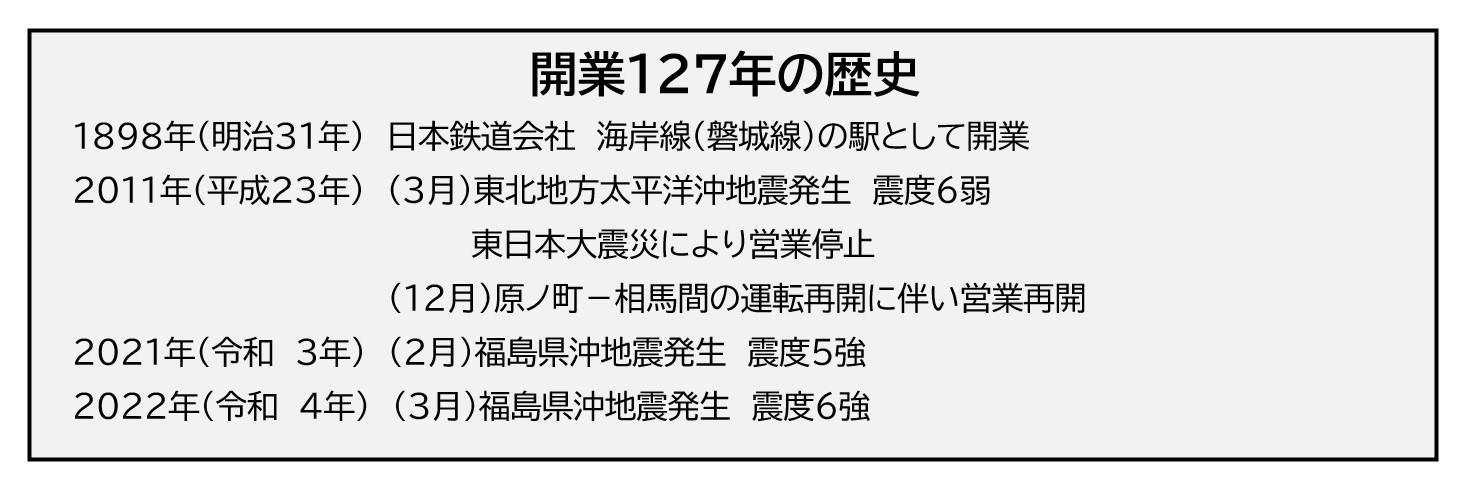 開業127年の歴史 1898年(明治31年) 日本鉄道会社 海岸線(磐城線)の駅として開業 2011年(平成23年)(3月)東北地方太平洋沖地震発生 震度6弱 東日本大震災により営業停止 (12月)原ノ町-相馬間の運転再開に伴い営業再開 2021年(令和3年)(2月)福島県沖地震発生 震度5強 2022年(令和4年)(3月)福島県沖地震発生 震度6強