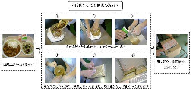 給食まるごと検査の流れのフロー図