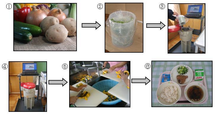 給食として提供されるまでの流れのフロー図