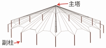 大正時代の無線塔の図。主塔を囲むように副柱が円形に並んでいる。