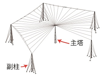 昭和3年以降の主塔と副柱の図