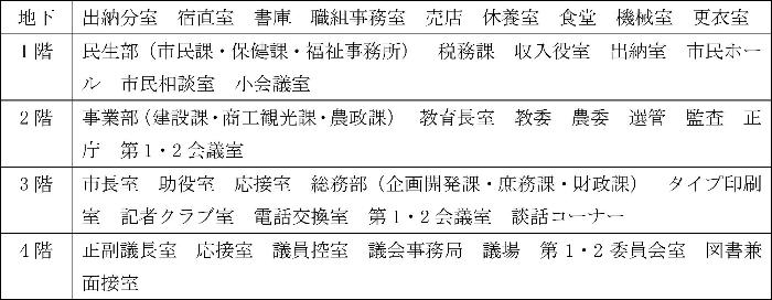 各部課配置一覧表