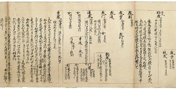 相馬家系図(部分)