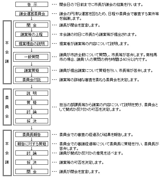 議会の流れを表した画像