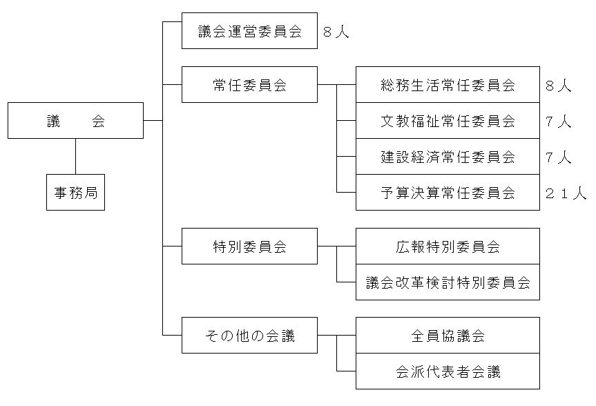 議会の機構を表した画像(詳細は以下のとおりです)