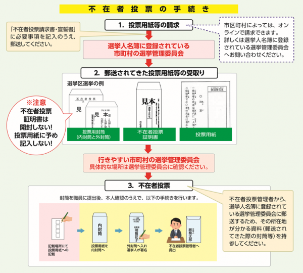 不在者投票の手続き方法説明イラスト