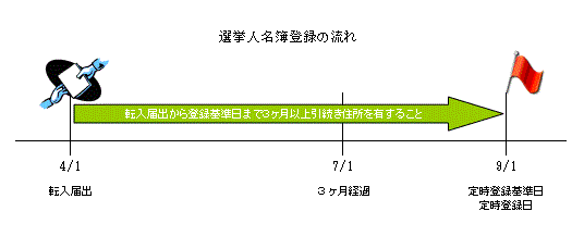 選挙人名簿登録の流れイラスト図