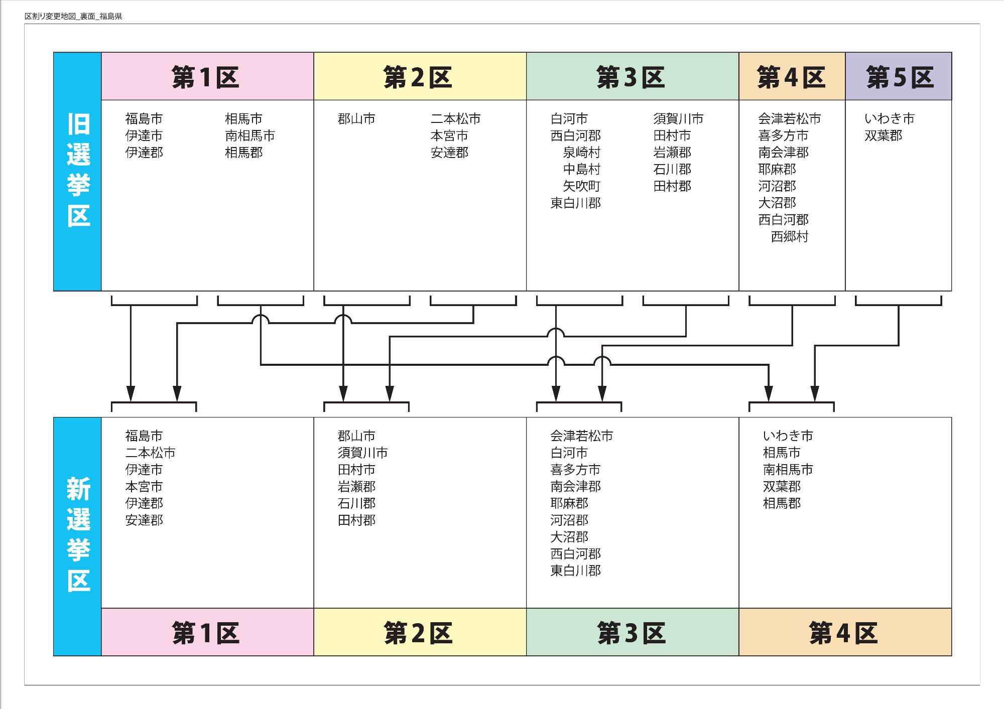 旧選挙区 第1区 福島市、相馬市、伊達市、南相馬市、伊達郡、相馬郡。第2区 郡山市 二本松市 本宮市 安達郡。第3区 白河市 須賀川市 西白河郡 泉崎村 中島村 矢吹町 田村市 岩瀬郡 石川郡 田村郡 東白河郡。第4区 会津若松市 喜多方市 南会津郡 耶麻郡 河沼郡 大沼郡 西白河郡 西郷村。第5区 いわき市 双葉郡。新選挙区 第1区 福島市 二本松市 伊達市 本宮市 伊達郡 安達郡。第2区 郡山市 須賀川市 田村市 岩瀬郡 石川郡 田村郡。第3区 会津若松市 白河市 喜多方市 南会津郡 耶麻郡 河沼郡 大沼郡 西白河郡 東白河郡。第4区 いわき市 相馬市 南相馬市 双葉郡 相馬軍