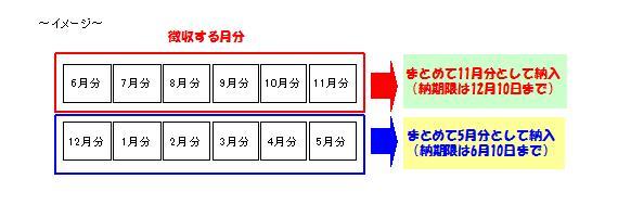特別徴収の納期のイメージ。6月分から11月分をまとめて11月分として納入(納期限は12月10日まで)。12月分から5月分までをまとめて5月分として納入(納期限は6月10日まで)。
