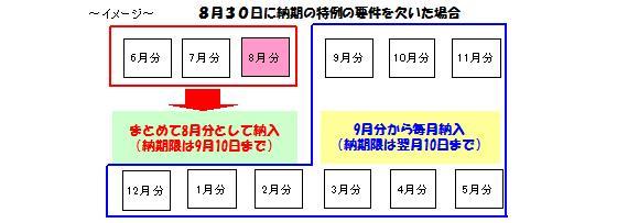 8月30日に納期の特例の要件を欠いた場合のイメージ。6月分から8月分までをまとめて8月分として納入(納期限は9月10日まで)。9月分からは毎月納入(納期限は翌月10日まで)。