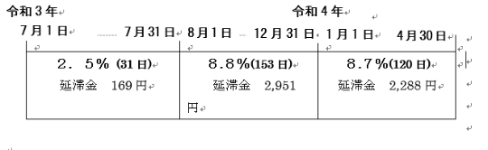 令和3年7月1日~31日 2.5%(31日)延滞金169円 8月1日~12月31日 8.8%(153日)延滞金2,951円 令和4年1月1日~4月30日 8.7%(120日)延滞金2,288円