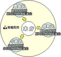 地域自治組織図