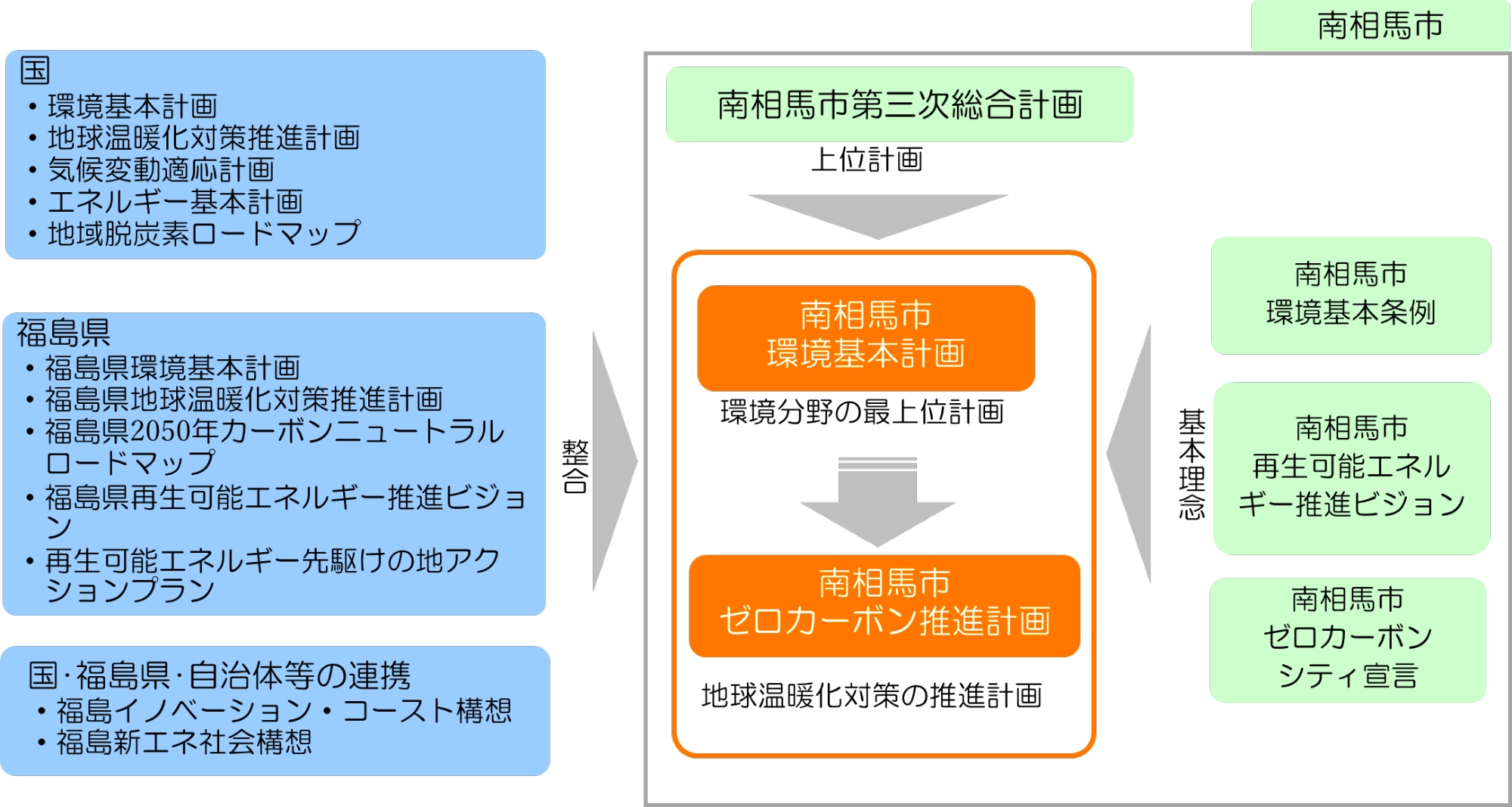 (統合)【国】・環境整備計画・地球温暖化対策推進計画・気候変動適応計画・エネルギー基本計画・地球脱炭素ロードマップ【福島県】・福島県環境基本計画・福島県地球温暖化対策推進計画・福島県2050年カーボンニュートラルロードマップ・福島県再生可能エネルギー推進ビジョン・再生可能エネルギー先駆けの地アクションプラン【国・福島県・自治体等の連携】・福島イノベーション・コースト構想・福島新エネ社会構想 (基本理念)【南相馬市】南相馬市環境基本条例、南相馬市再生可能エネルギー推進ビジョン、南相馬市ゼロカーボンシティ宣言 基本理念(上位計画)第三次南相馬市総合計画南相馬市環境危険計画 環境分野の最上位計画 南相馬市ゼロカーボン推進計画 地球温暖化対策の推進計画