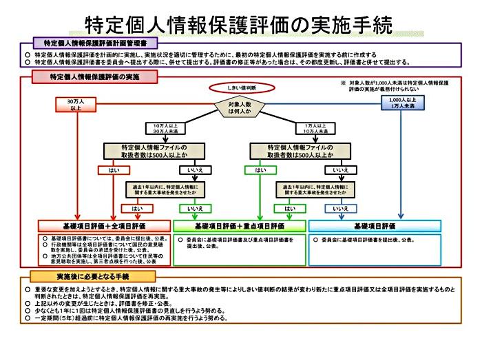 特定個人情報保護評価の実施手続の画像