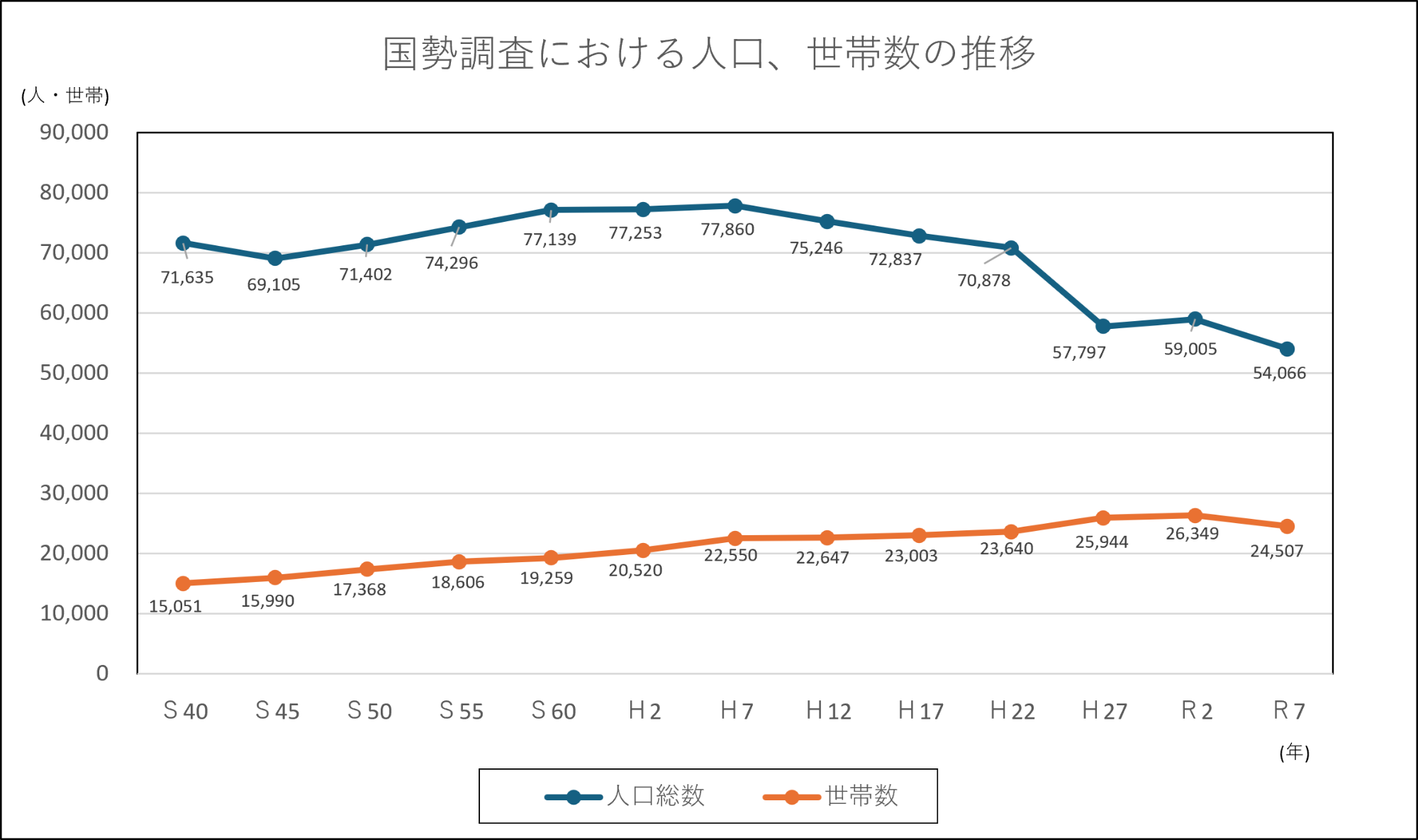 国勢調査における人口、世帯数の推移