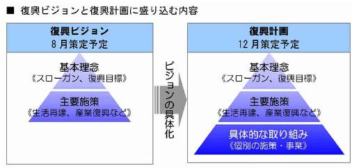 復興ビジョンと復興計画に盛り込む内容