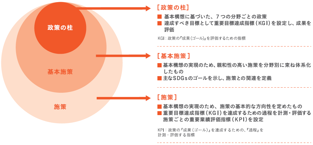 第三次総合計画前期基本計画の構成