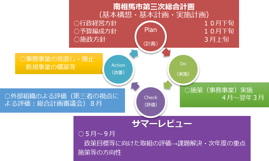 総合計画PDCA