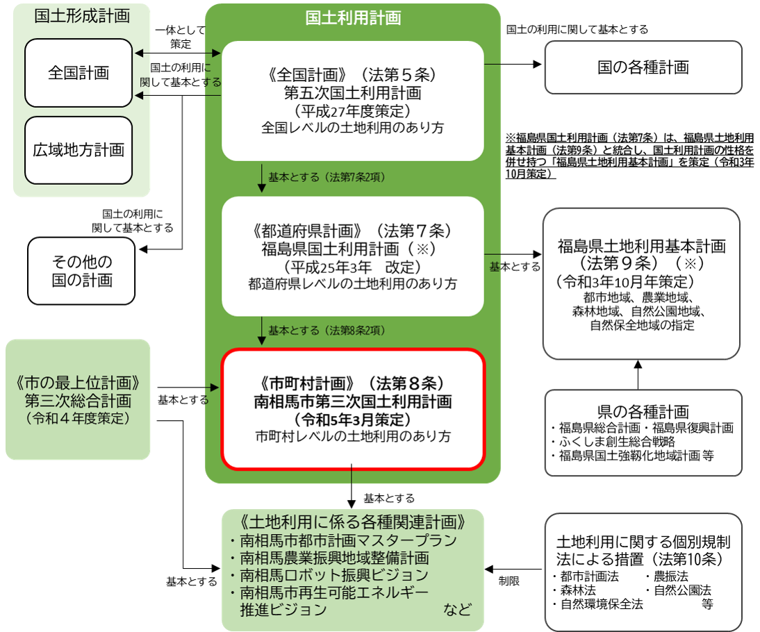 市町村計画表の体系図